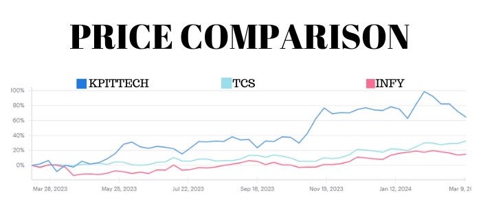 Kpit-Technologies Price Comparison