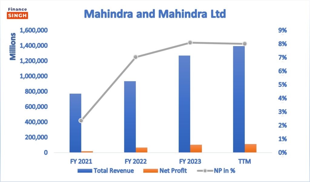 Mahindra Fundamentals Analysis