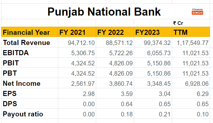 PNB Share Price Target 2024, 2025, 2026, 2030, 2040, 2050 सरकारी बैंक 6 PNB Financials