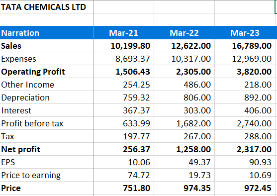 Tata chemicals limited - Profit & Loss accounts