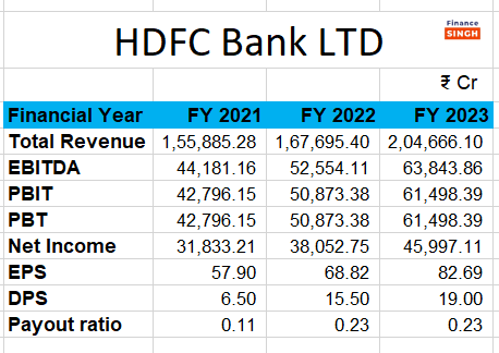 HDFC Bank Financials