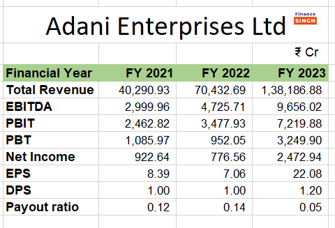 Adani Enterprises Share Price Target 2024, 2025, 2026, 2030, 2040, 2050 5 Adani Enterprises Financials Analysis