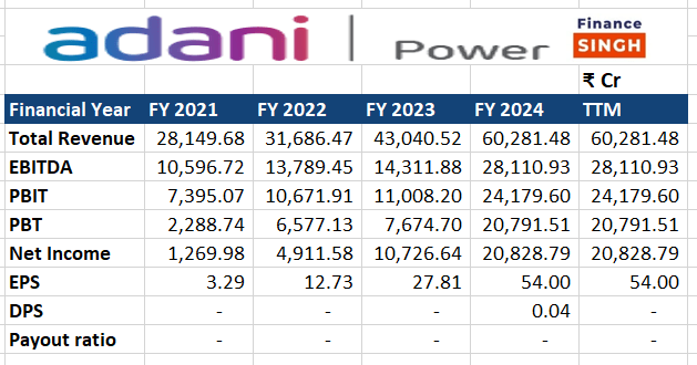 Adani Power Ltd - Fundamental Analysis