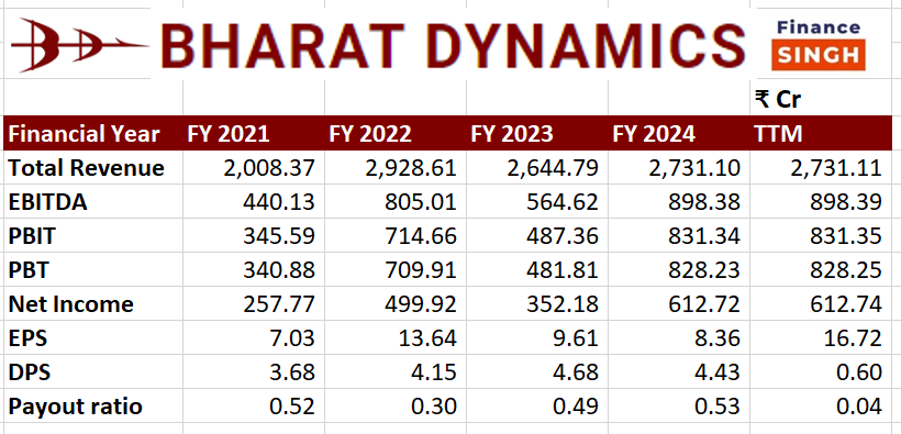 Bharat Dynamics share price target 2024, 2025, 2026, 2030, 2040, 2050