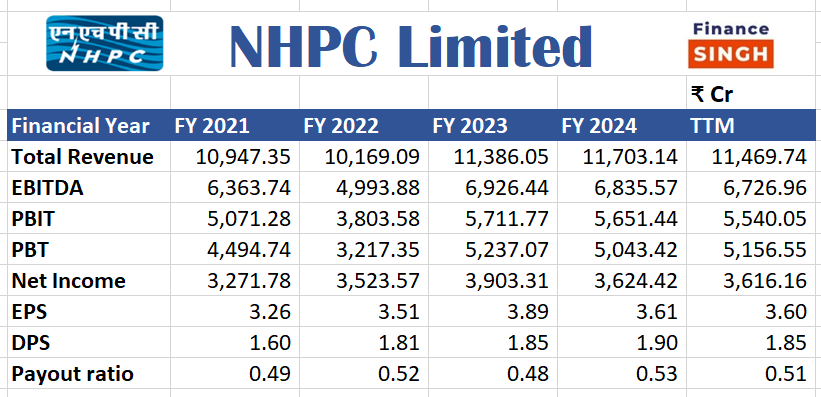 NHPC - Fundamental Analysis