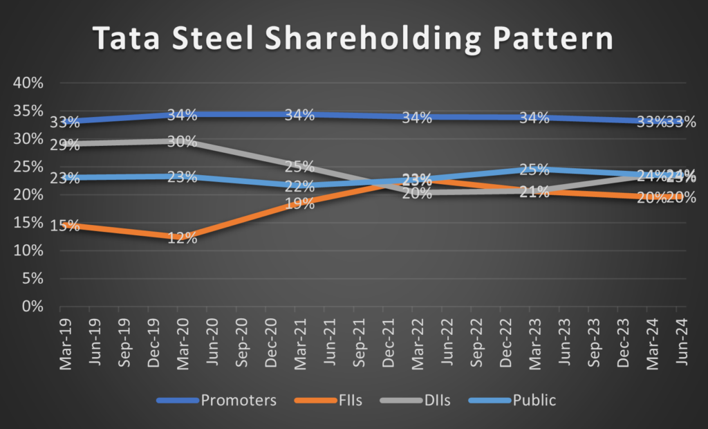 Tata Steel Shareholding patterns 1