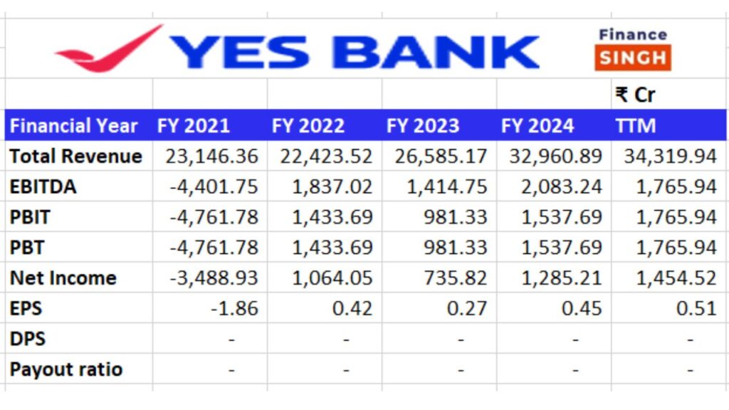 Yes Bank Fundamental Analysis