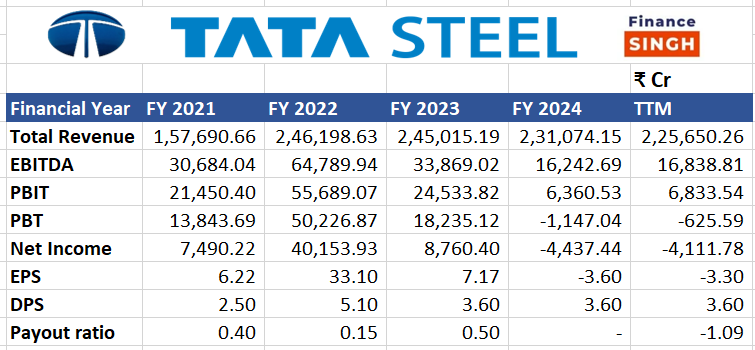 Tata Steel - Fundamental Analysis