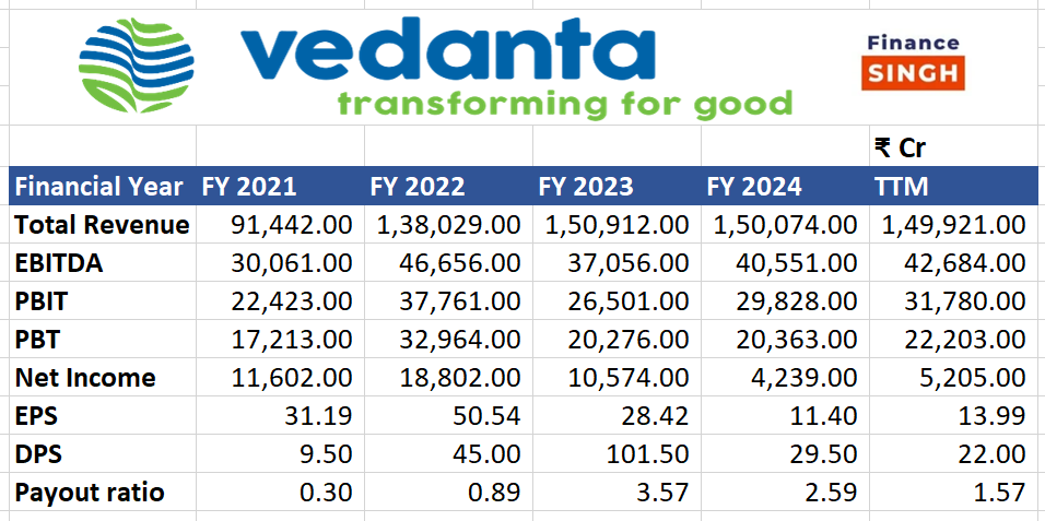 Vedanata Share Price Target